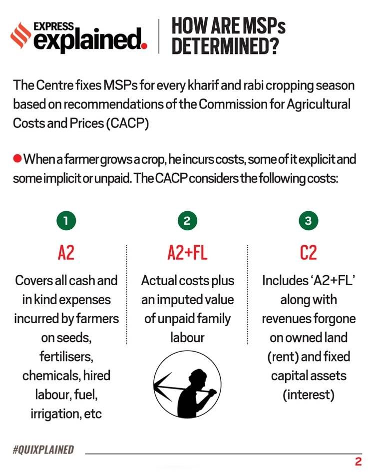 Preço mínimo de suporte, MSP, MSP explicado, O que é MSP, Farm Bills MSP, Farm Bills 2020, MSP para agricultores, Indian Express