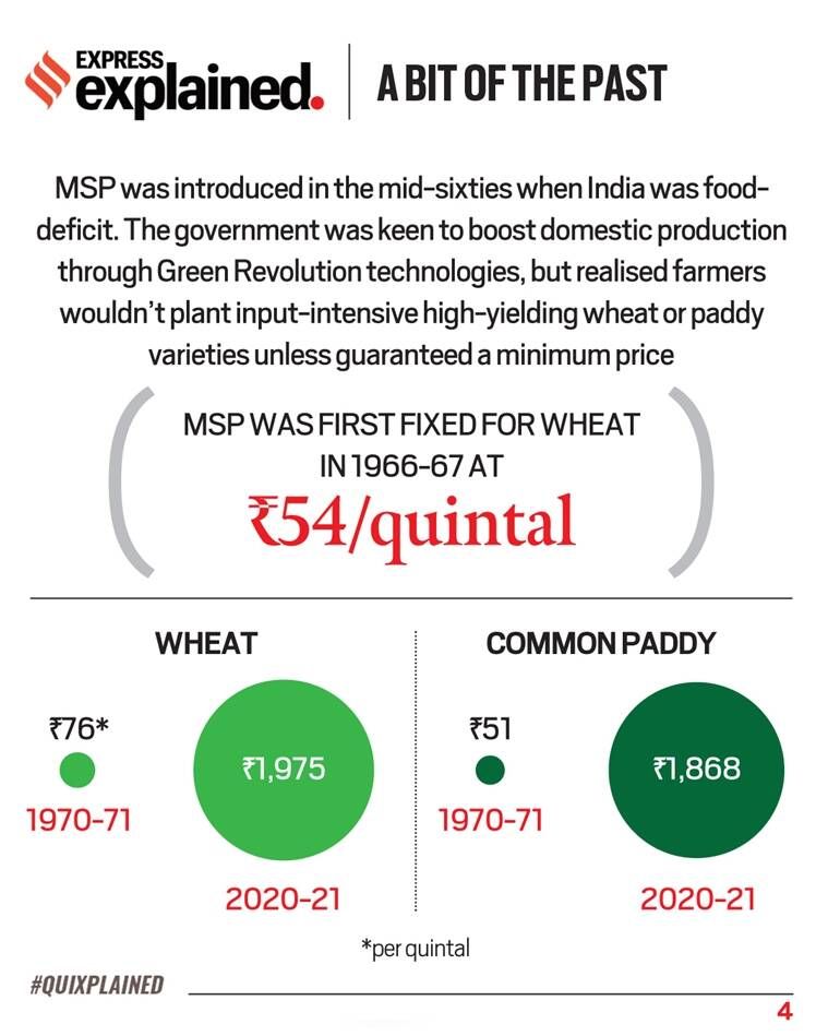 Preço mínimo de suporte, MSP, MSP explicado, O que é MSP, Farm Bills MSP, Farm Bills 2020, MSP para agricultores, Indian Express