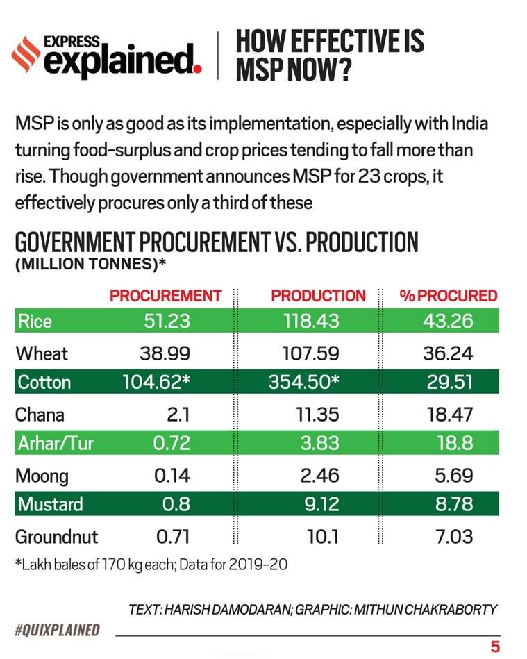 Preço mínimo de suporte, MSP, MSP explicado, O que é MSP, Farm Bills MSP, Farm Bills 2020, MSP para agricultores, Indian Express