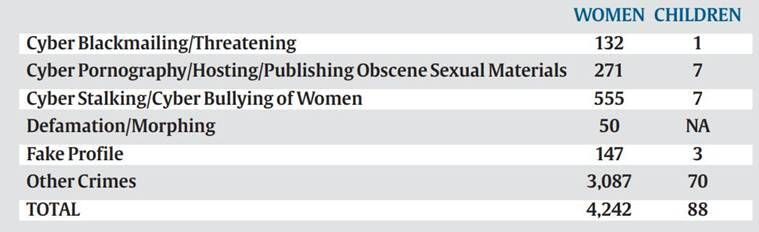 dados de crimes cibernéticos na Índia; alvos de mulheres e crianças na web