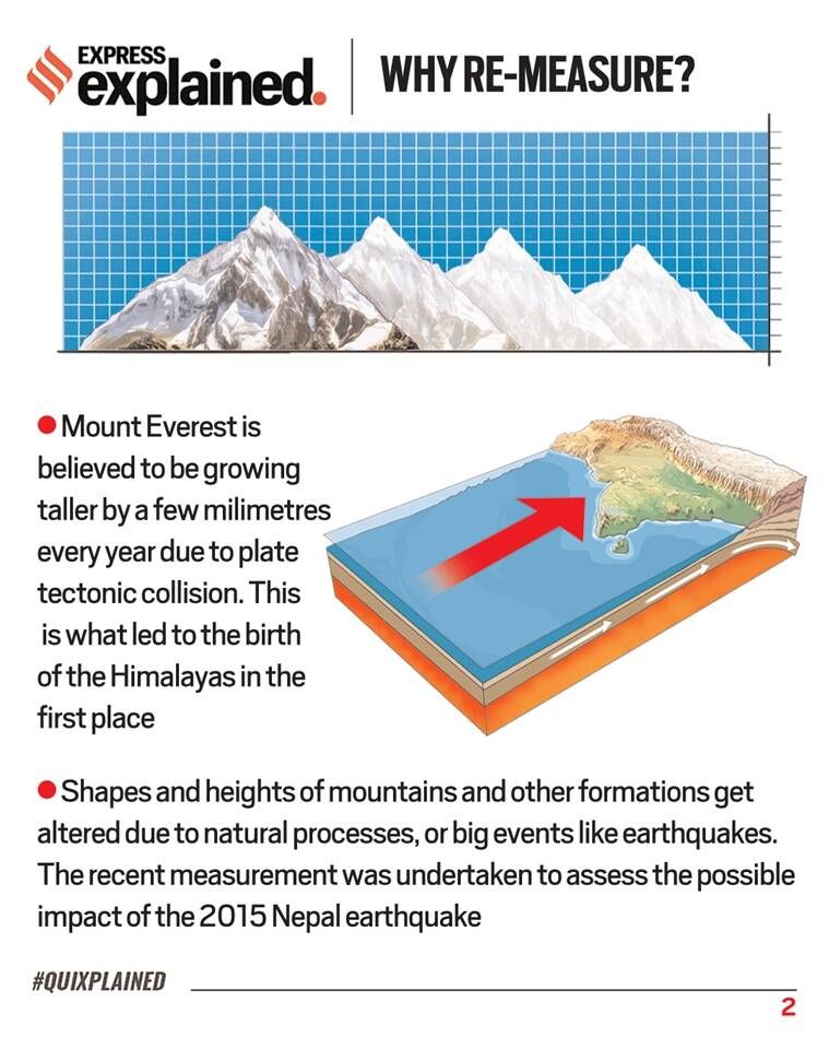 Monte Everest, Altura do Monte Everest, nova altura do Everest, medição do Everest, Indian Express
