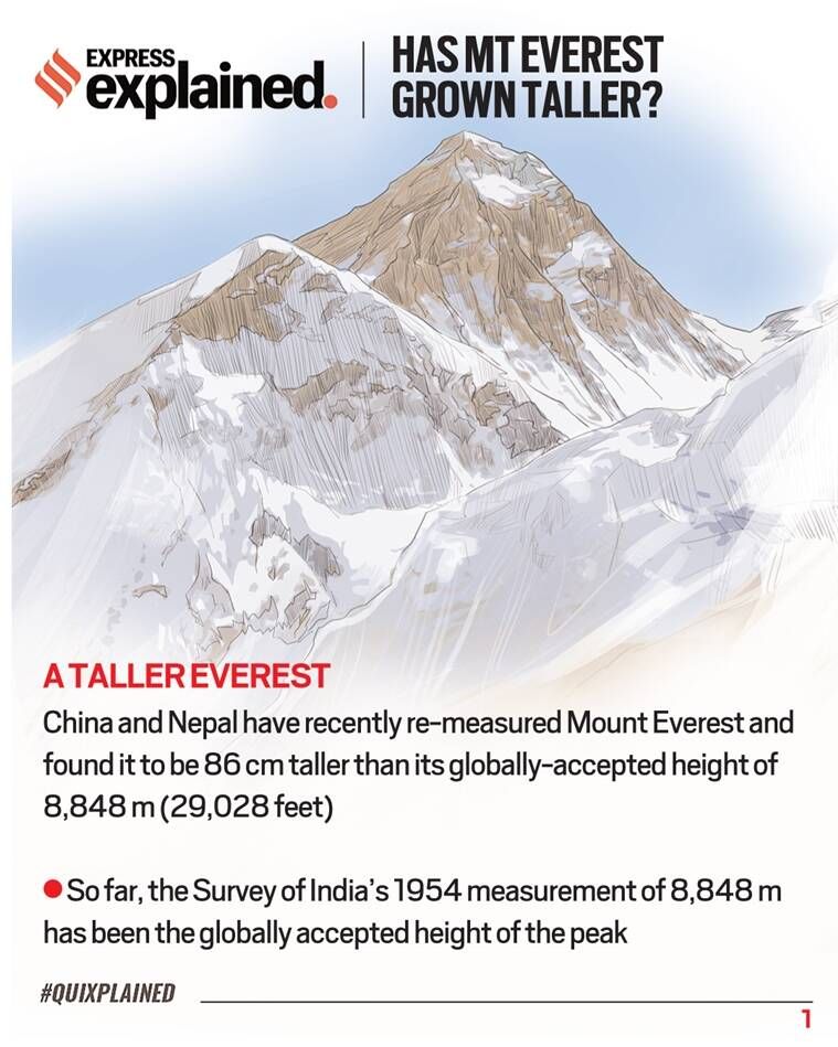 Monte Everest, Altura do Monte Everest, nova altura do Everest, medição do Everest, Indian Express