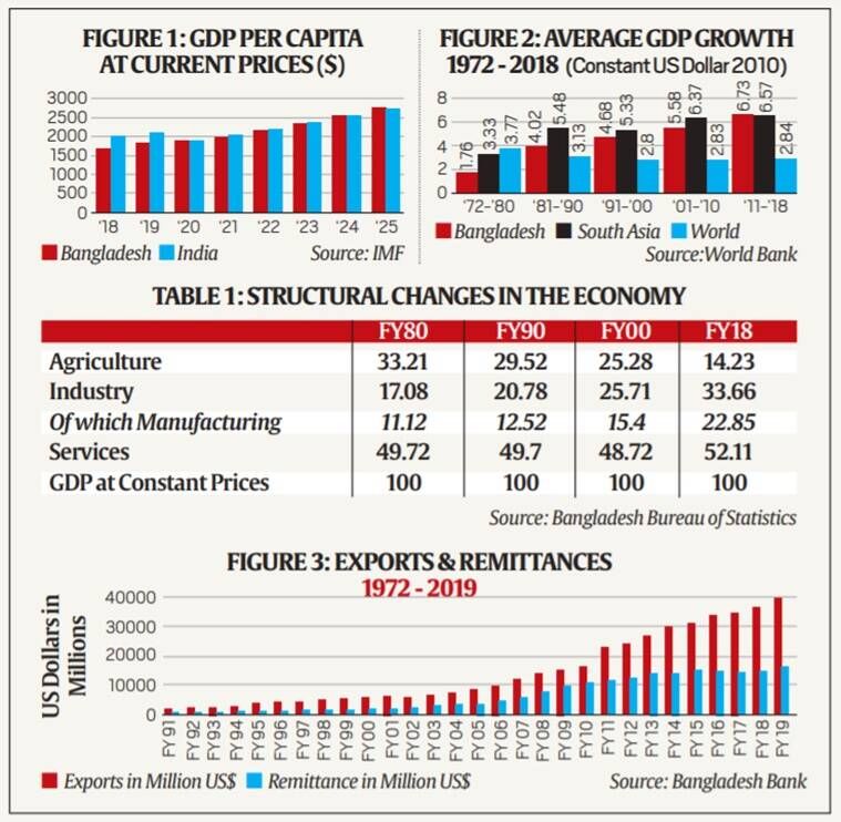 Índia Bangladesh PIB, Índia PIB, Índia Covid economia, Bangladesh crescimento econômico explicado, Bangladesh economia explicada, Bangladesh PIB deve superar a Índia, Indian Express
