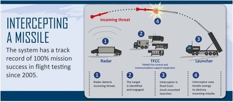 THAAD, What is THAAD, sistema de defesa de mísseis dos EUA, sistema de defesa de mísseis na Coreia do Sul, Terminal de Defesa de Área de Alta Altitude, míssil balístico da Coreia do Norte, notícias mundiais, notícias expressas indianas
