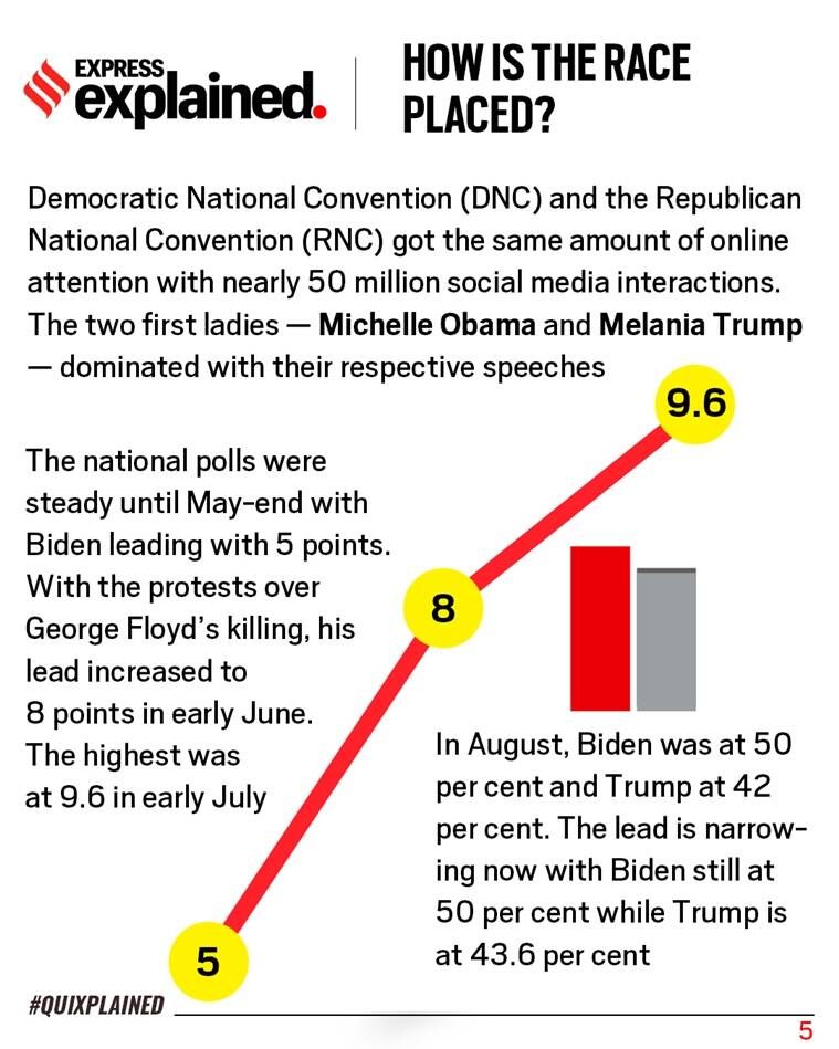 eleições dos EUA, eleições presidenciais dos EUA, donald trump, joe biden, kamala harris, protestos de george floyd, protestos de jacob blake, Indian Express