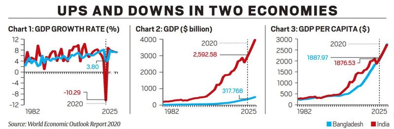 PIB da Índia, PIB da Índia de Bangladesh, FMI sobre o PIB da Índia, taxa de crescimento da Índia, economia indiana, notícias sobre Coronavirus, Indian Express