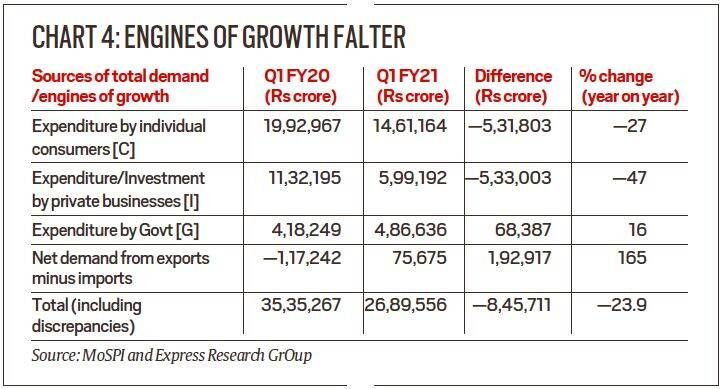 gdp, dados do gdp, contração do gdp, economia indiana, bloqueio covid da economia indiana, bloqueio por coronavírus, notícias do expresso indiano