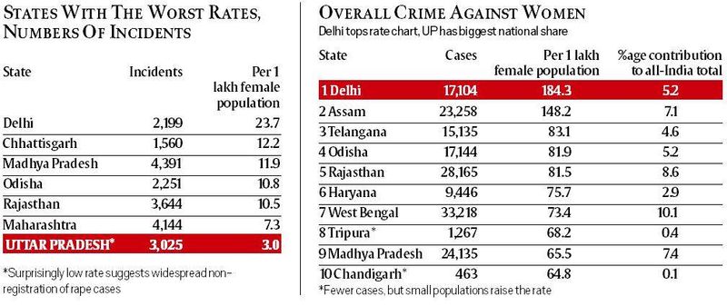 National Crime Records Bureau, casos de estupro na Índia, tráfico de pessoas, dados de tráfico humano, ncrb, tráfico de pessoas na Índia, casos de crimes na Índia, crimes contra mulheres, segurança das mulheres, Dalits na Índia, índice de crimes na Índia, relatório de crime, crime ncrb na Índia, ncrb report crime, ncrb crime report mumbai, india news