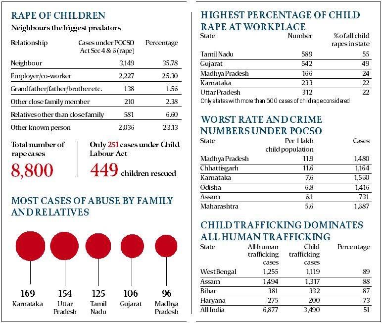 National Crime Records Bureau, casos de estupro na Índia, tráfico de pessoas, dados de tráfico humano, ncrb, tráfico de pessoas na Índia, casos de crimes na Índia, crimes contra mulheres, segurança das mulheres, Dalits na Índia, índice de crimes na Índia, relatório de crime, crime ncrb na Índia, ncrb report crime, ncrb crime report mumbai, india news