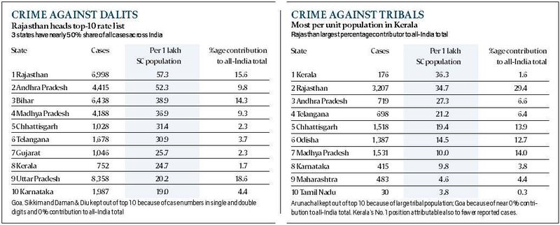 National Crime Records Bureau, casos de estupro na Índia, tráfico de pessoas, dados de tráfico humano, ncrb, tráfico de pessoas na Índia, casos de crimes na Índia, crimes contra mulheres, segurança das mulheres, Dalits na Índia, índice de crimes na Índia, relatório de crime, crime ncrb na Índia, ncrb report crime, ncrb crime report mumbai, india news