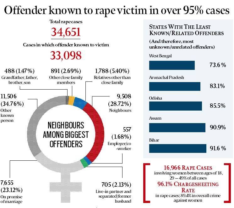 Dados do National Crime Records Bureau de 2015: ligeira queda no estupro, crime contra mulheres