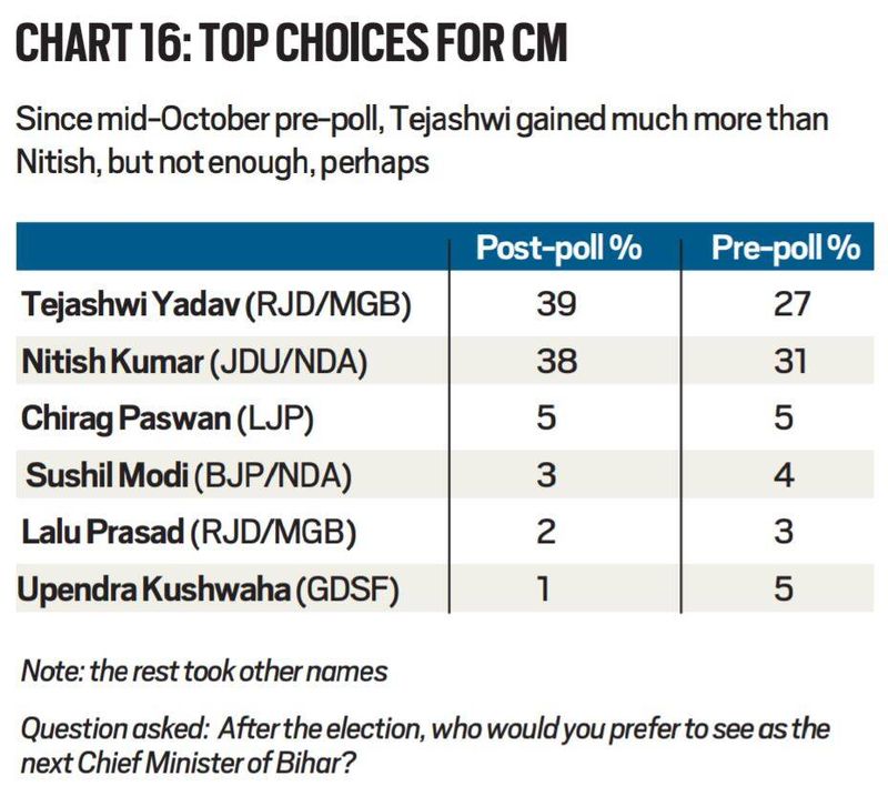 Resultados eleitorais de Bihar, explicação dos resultados eleitorais de Bihar, resultados eleitorais de Bihar, resultados eleitorais, Indian Express
