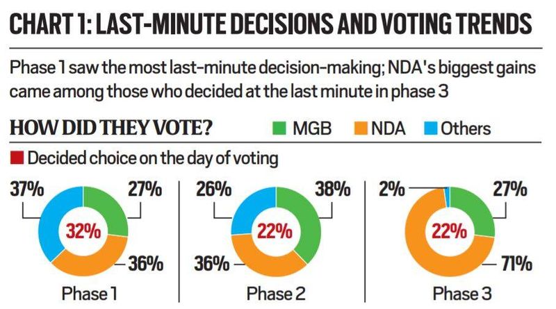 Resultados eleitorais de Bihar, explicação dos resultados eleitorais de Bihar, resultados eleitorais de Bihar, resultados eleitorais, Indian Express