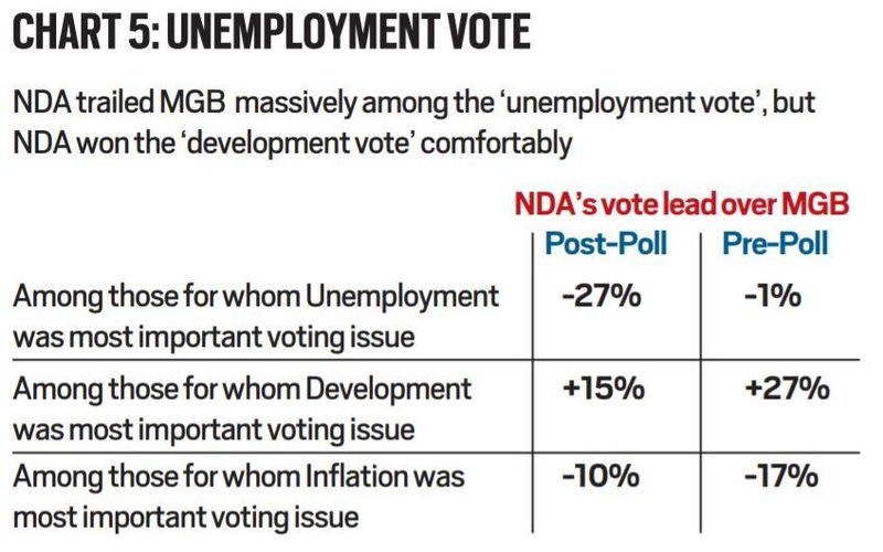 Resultados eleitorais de Bihar, explicação dos resultados eleitorais de Bihar, resultados eleitorais de Bihar, resultados eleitorais, Indian Express