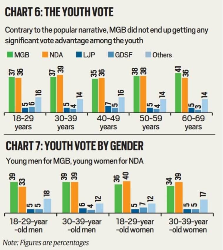 Resultados eleitorais de Bihar, explicação dos resultados eleitorais de Bihar, resultados eleitorais de Bihar, resultados eleitorais, Indian Express