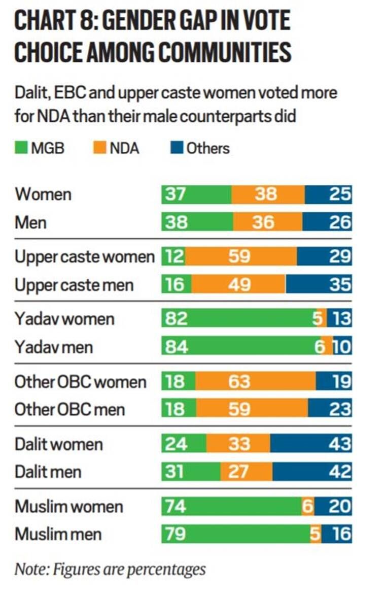 Resultados eleitorais de Bihar, explicação dos resultados eleitorais de Bihar, resultados eleitorais de Bihar, resultados eleitorais, Indian Express