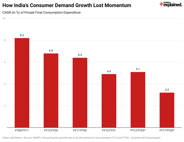 Crescimento do consumidor da Índia, economia da Índia, crescimento econômico da Índia, ExplainSpeaking, Udit Misra Indian Express, Indian Express