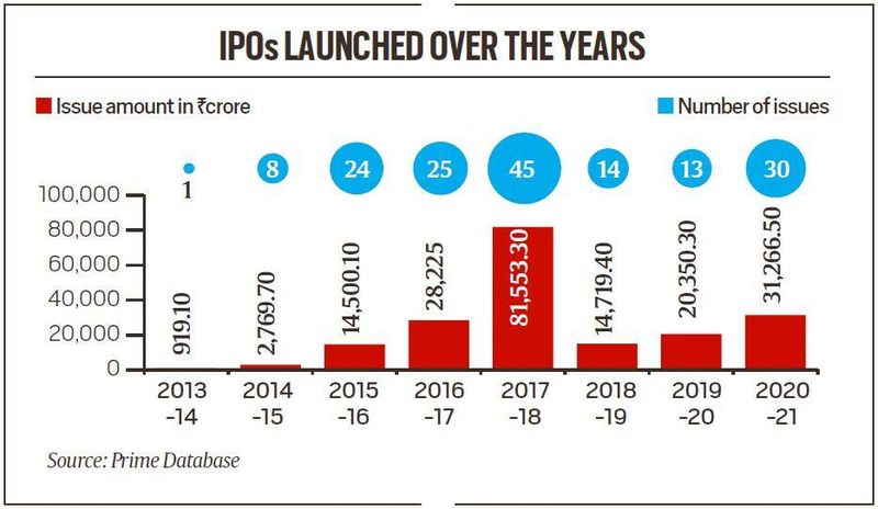 ipo, investimento ipo, investimento em ipo, notícias ipo, últimas notícias ipo, índia notícias ipo, ipo investimento índia, mercado ipo, Zomato IPO, Glenmark Life Sciences IPO, Windlas Biotech IPO, Supriya Lifescience IPO, processo de oferta pública inicial, público inicial oferecendo processo na índia