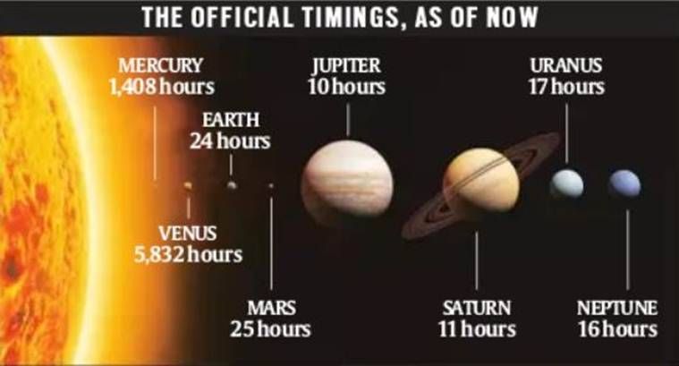 Explicado: Quanto tempo dura um dia em cada planeta? Vênus e Saturno ainda provocam cientistas