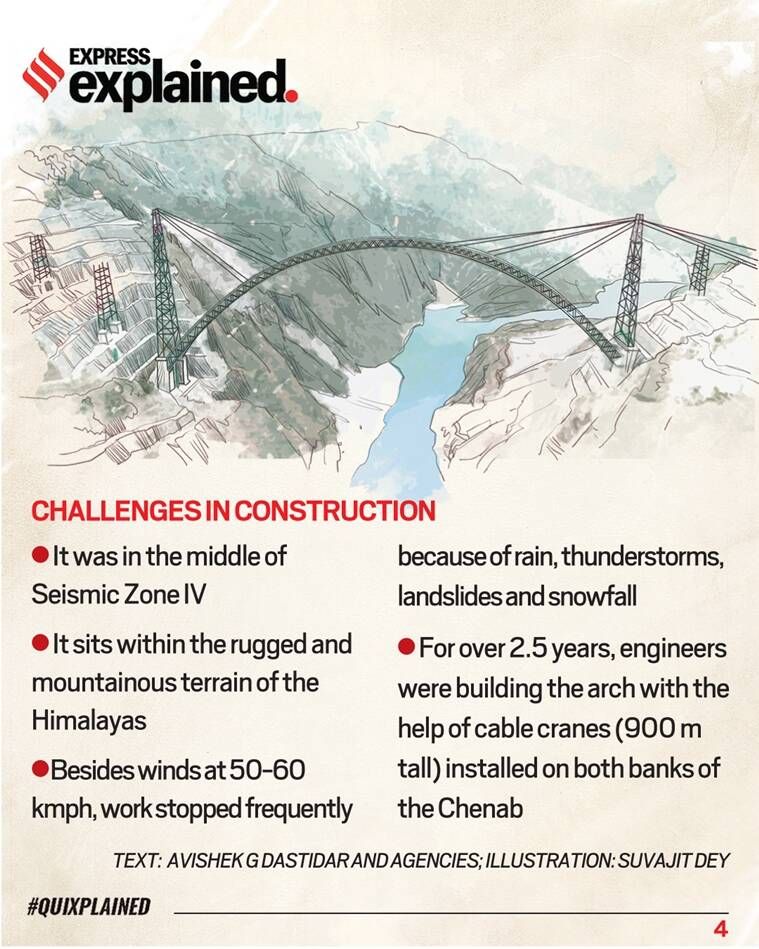 Ponte Chenab, ponte em arco Chenab, o que é a ponte em arco Chenab, características da ponte em arco Chenab, Indian Express