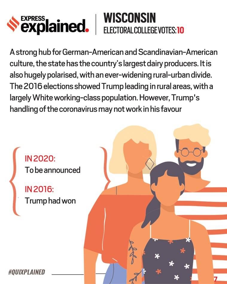 Eleições dos EUA de 2020, eleições dos EUA, estados do Swing, Wisconsin, Democratas, Republicano, Joe Biden, Indian Express