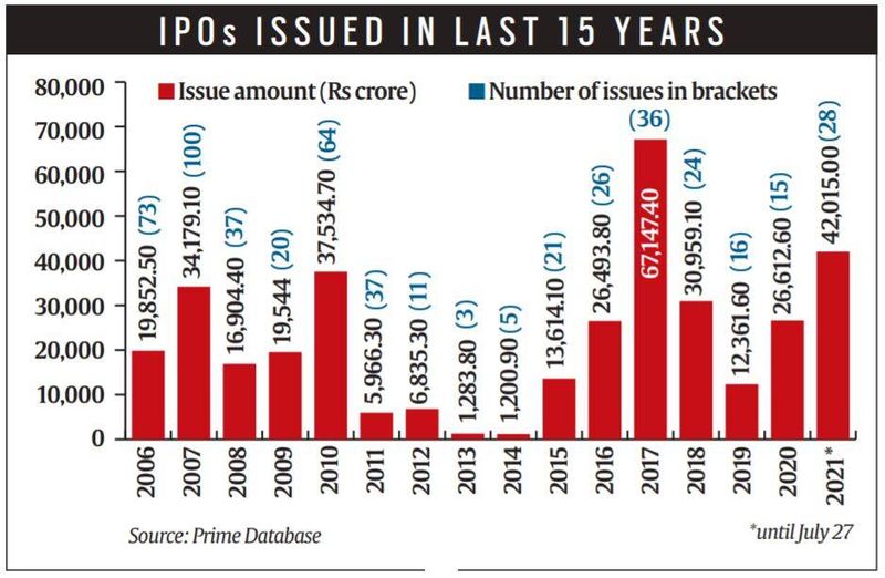 ipo, ipo rush, ipo rush 2021, status de assinatura de ipo, assinatura de ipo, últimas notícias de ipo, notícias de ipo na Índia