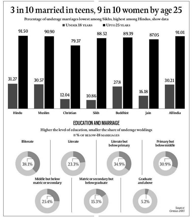 casamento infantil, casamento de menores, casamento infantil de mulheres, mulheres casadas, dados do censo, dados do censo de 2011, notícias da Índia