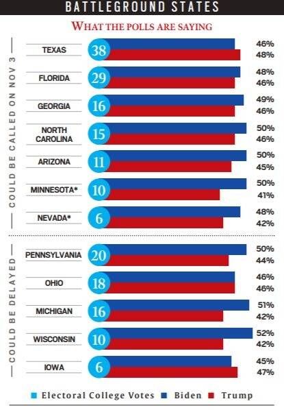 Resultados das eleições nos EUA, presidente dos EUA, eleições presidenciais dos EUA em 2020, resultados dos EUA, Donald Trump, Joe Biden, guia de resultados eleitorais, explicação das eleições nos EUA, Indian Express