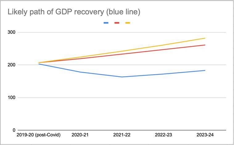Desbloqueio 1.0, economia indiana, quando a economia indiana se recuperará, efeito do bloqueio na economia indiana, forma de recuperação da economia indiana, expresso explicado, expresso indiano