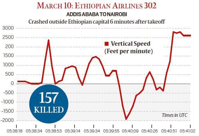 Explicação do acidente de avião da Ethiopian Airlines
