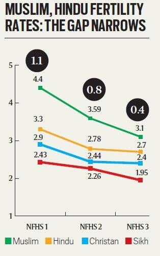 A Taxa de Fertilidade Total (TFR) está caindo mais rápido nos muçulmanos do que nos hindus. Na Pesquisa Nacional de Saúde da Família (NFHS) 1 (1992-93), os números de fertilidade para muçulmanos e hindus foram 4,4 e 3,3, uma lacuna de 1,1. Na NFHS 2 (1998-99), os números para muçulmanos e hindus caíram para 3,59 e 2,78, e a diferença, portanto, para 0,8. E na NFHS 3 (2005-06), os números eram 3,1 e 2,7; a lacuna 0,4.