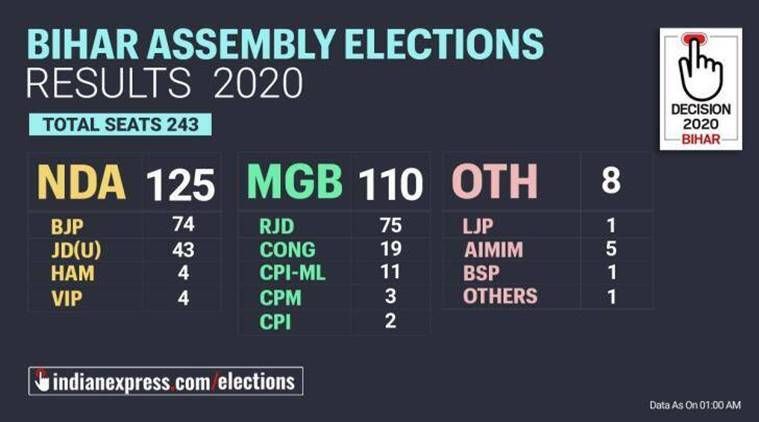 BJP, resultados eleitorais em Bihar, BJP em Bihar, resultados eleitorais em Bihar, resultados eleitorais BJP, Índia, Narendra Modi, Indian Express